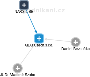 QEQ Czech,s.r.o. - obrázek vizuálního zobrazení vztahů obchodního rejstříku