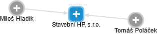 Stavební HP, s.r.o. - obrázek vizuálního zobrazení vztahů obchodního rejstříku