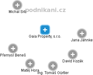 Gaia Property, s.r.o. - obrázek vizuálního zobrazení vztahů obchodního rejstříku