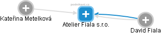 Atelier Fiala s.r.o. - obrázek vizuálního zobrazení vztahů obchodního rejstříku
