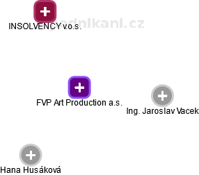 FVP Art Production a.s. - obrázek vizuálního zobrazení vztahů obchodního rejstříku