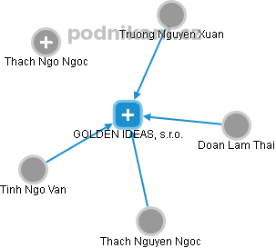 GOLDEN IDEAS, s.r.o. - obrázek vizuálního zobrazení vztahů obchodního rejstříku