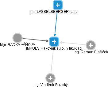 IMPULS Rakovník s.r.o., v likvidaci - obrázek vizuálního zobrazení vztahů obchodního rejstříku
