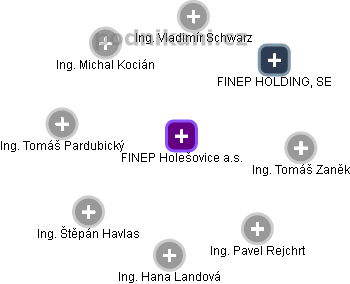 FINEP Holešovice a.s. - obrázek vizuálního zobrazení vztahů obchodního rejstříku
