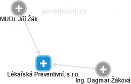 Lékařská Preventivní, s.r.o. - obrázek vizuálního zobrazení vztahů obchodního rejstříku