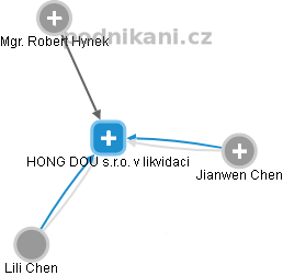 HONG DOU s.r.o. v likvidaci - obrázek vizuálního zobrazení vztahů obchodního rejstříku