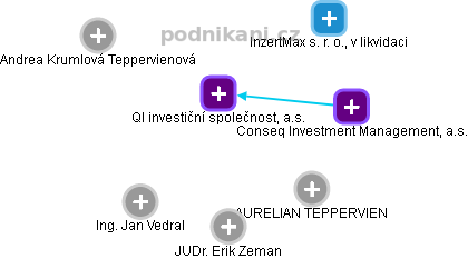 QI investiční společnost, a.s. - obrázek vizuálního zobrazení vztahů obchodního rejstříku