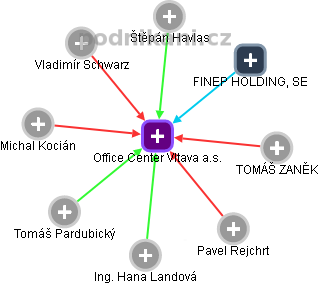 Office Center Vltava a.s. - obrázek vizuálního zobrazení vztahů obchodního rejstříku