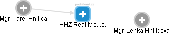 HHZ Reality s.r.o. - obrázek vizuálního zobrazení vztahů obchodního rejstříku