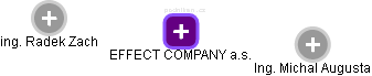 EFFECT COMPANY a.s. - obrázek vizuálního zobrazení vztahů obchodního rejstříku