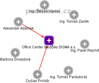 Office Center Stodůlky SIGMA a.s. - obrázek vizuálního zobrazení vztahů obchodního rejstříku