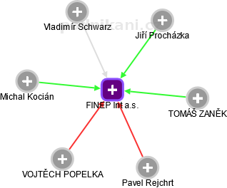 FINEP Int a.s. - obrázek vizuálního zobrazení vztahů obchodního rejstříku