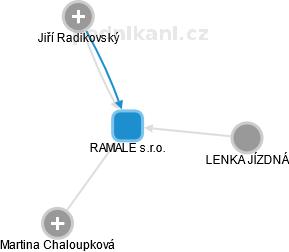 RAMALE s.r.o. - obrázek vizuálního zobrazení vztahů obchodního rejstříku