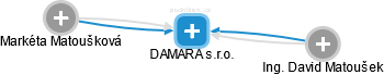 DAMARA s.r.o. - obrázek vizuálního zobrazení vztahů obchodního rejstříku