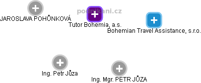 Tutor Bohemia, a.s. - obrázek vizuálního zobrazení vztahů obchodního rejstříku