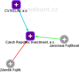 Czech Republic Investment, a.s. - obrázek vizuálního zobrazení vztahů obchodního rejstříku