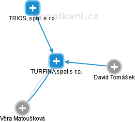 TURFINA,spol.s r.o. - obrázek vizuálního zobrazení vztahů obchodního rejstříku