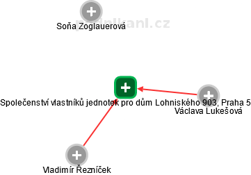 Společenství vlastníků jednotek pro dům Lohniského 903, Praha 5 - obrázek vizuálního zobrazení vztahů obchodního rejstříku