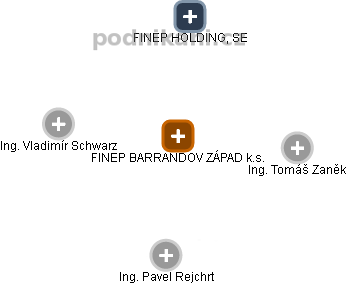 FINEP BARRANDOV ZÁPAD k.s. - obrázek vizuálního zobrazení vztahů obchodního rejstříku