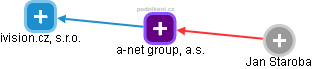a-net group, a.s. - obrázek vizuálního zobrazení vztahů obchodního rejstříku