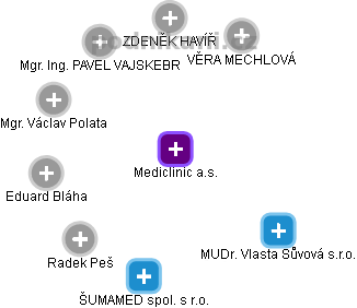 Mediclinic a.s. - náhled vizuálního zobrazení vztahů obchodního rejstříku