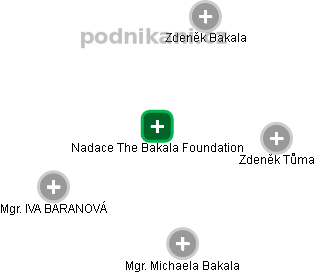 Nadace The Bakala Foundation - obrázek vizuálního zobrazení vztahů obchodního rejstříku