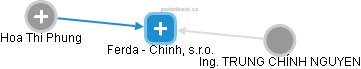 Ferda - Chinh, s.r.o. - obrázek vizuálního zobrazení vztahů obchodního rejstříku