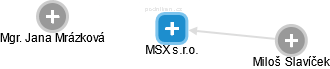 MSX s.r.o. - obrázek vizuálního zobrazení vztahů obchodního rejstříku