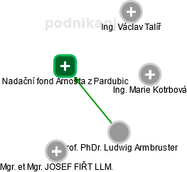 Nadační fond Arnošta z Pardubic - obrázek vizuálního zobrazení vztahů obchodního rejstříku