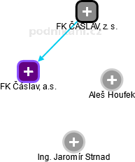 FK Čáslav, a.s. - obrázek vizuálního zobrazení vztahů obchodního rejstříku