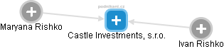 Castle Investments, s.r.o. - obrázek vizuálního zobrazení vztahů obchodního rejstříku