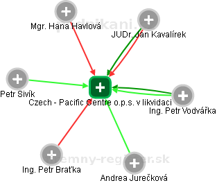 Czech - Pacific Centre o.p.s. v likvidaci - obrázek vizuálního zobrazení vztahů obchodního rejstříku