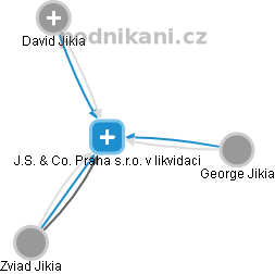 J.S. & Co. Praha s.r.o. v likvidaci - obrázek vizuálního zobrazení vztahů obchodního rejstříku