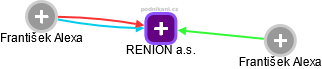 RENION a.s. - obrázek vizuálního zobrazení vztahů obchodního rejstříku