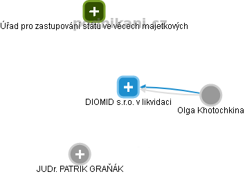 DIOMID s.r.o. v likvidaci - obrázek vizuálního zobrazení vztahů obchodního rejstříku