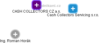 CASH COLLECTORS CZ a.s. - obrázek vizuálního zobrazení vztahů obchodního rejstříku