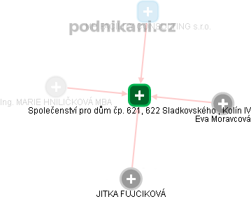 Společenství pro dům čp. 621, 622 Sladkovského , Kolín IV - obrázek vizuálního zobrazení vztahů obchodního rejstříku