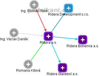 Ridera a.s. - obrázek vizuálního zobrazení vztahů obchodního rejstříku