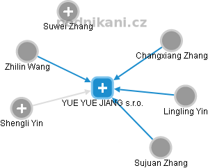 YUE YUE JIANG s.r.o. - obrázek vizuálního zobrazení vztahů obchodního rejstříku
