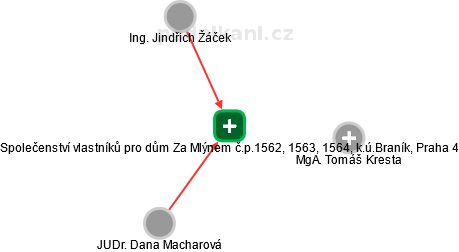 Společenství vlastníků pro dům Za Mlýnem č.p.1562, 1563, 1564, k.ú.Braník, Praha 4 - obrázek vizuálního zobrazení vztahů obchodního rejstříku