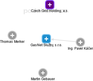 GasNet Služby, s.r.o. - obrázek vizuálního zobrazení vztahů obchodního rejstříku