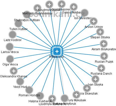Rifors s.r.o. - obrázek vizuálního zobrazení vztahů obchodního rejstříku