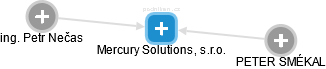Mercury Solutions, s.r.o. - obrázek vizuálního zobrazení vztahů obchodního rejstříku