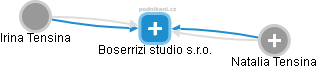 Boserrizi studio s.r.o. - obrázek vizuálního zobrazení vztahů obchodního rejstříku