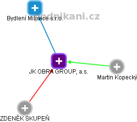 JK OBRA GROUP, a.s. - obrázek vizuálního zobrazení vztahů obchodního rejstříku