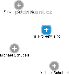 Iris Property, s.r.o. - obrázek vizuálního zobrazení vztahů obchodního rejstříku