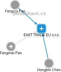 EAST TRADE EU s.r.o. - obrázek vizuálního zobrazení vztahů obchodního rejstříku