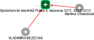 Společenství vlastníků Praha 4, Vazovova 3211, 3212, 3213 - obrázek vizuálního zobrazení vztahů obchodního rejstříku