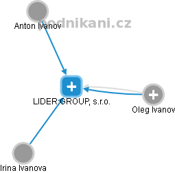 LIDER GROUP, s.r.o. - obrázek vizuálního zobrazení vztahů obchodního rejstříku
