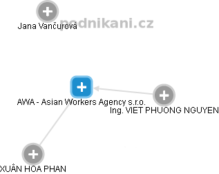 AWA - Asian Workers Agency s.r.o. - obrázek vizuálního zobrazení vztahů obchodního rejstříku